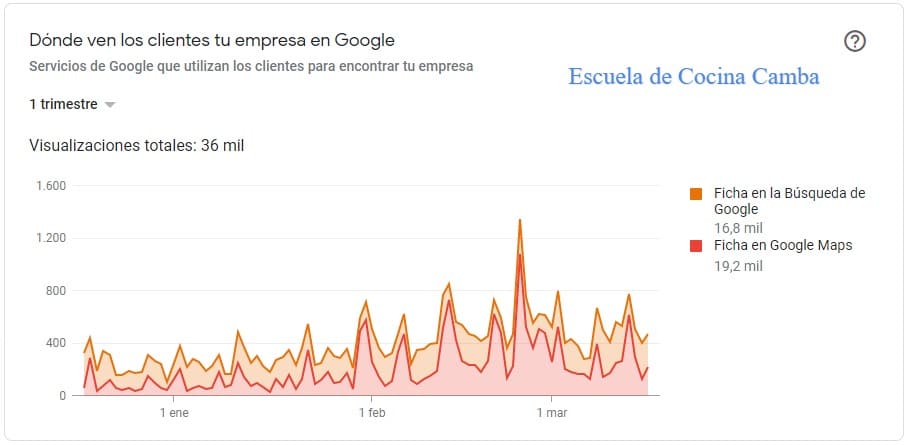 historia de cliente serseo- escuela cocina camba 6